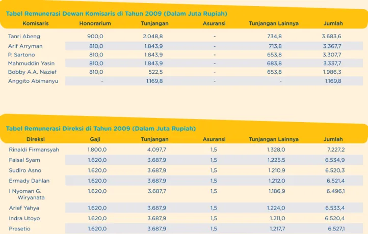 Tabel Remunerasi Direksi di Tahun 2009 (Dalam Juta Rupiah)