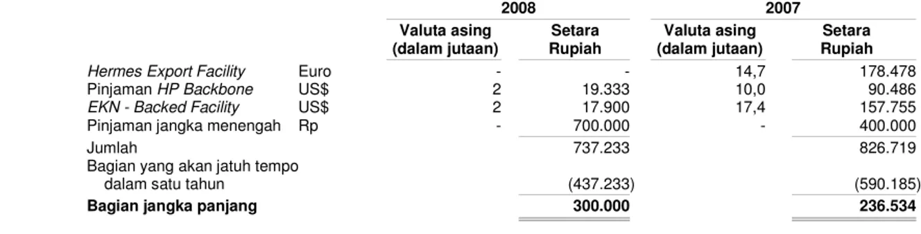 Tabel  di  bawah  ini  menyajikan  jumlah  pokok  pinjaman  dari  Citibank  yang  terhutang  pada  tanggal 30 Juni 2008 dan 2007: 