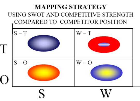 Gambar 2.3 Mapping Matriks SWOT 