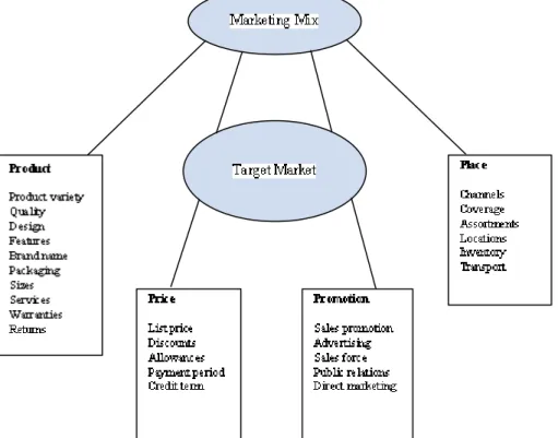 Gambar 2.3 The Four P Components 