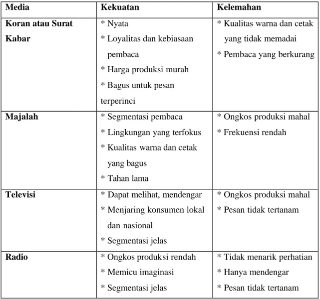 Tabel 2.2 Integrated Marketing Communication 