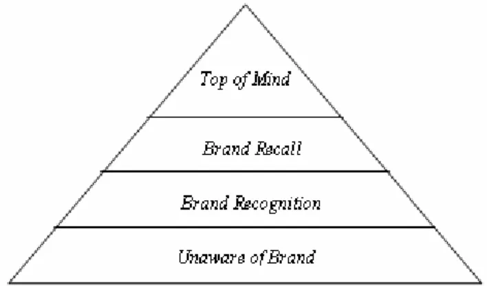 Gambar 2.1 Piramida Kesadaran Merek 