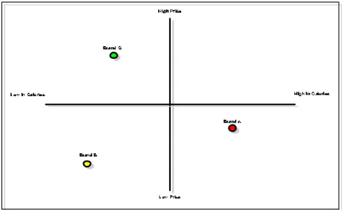 Gambar 2.2 Brand Positioning Map  