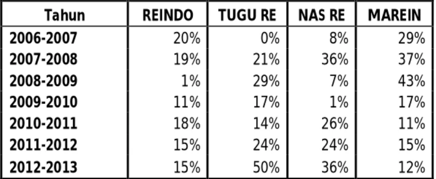 Tabel 1.4: Pertumbuhan Premi Bruto Reasuransi Tahun 2006 -2013  Tahun  REINDO  TUGU RE  NAS RE  MAREIN 