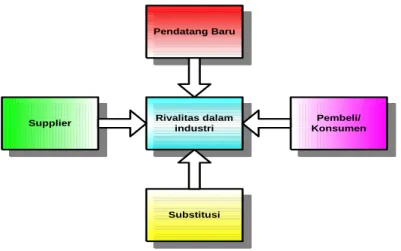 Gambar 2 Five Force Analysis  Sumber: David, 2002 