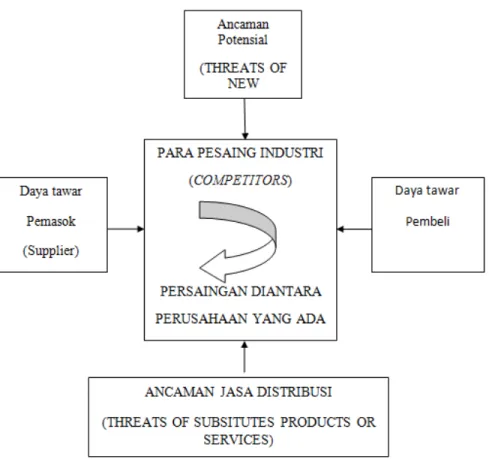 Gambar   2.1 Five Forces Model