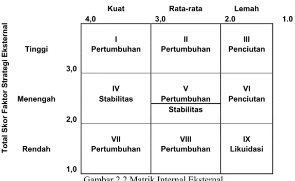 Gambar 2.2 Matrik Internal Eksternal  Keterangan: 