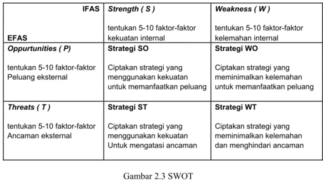 Gambar 2.3 SWOT 