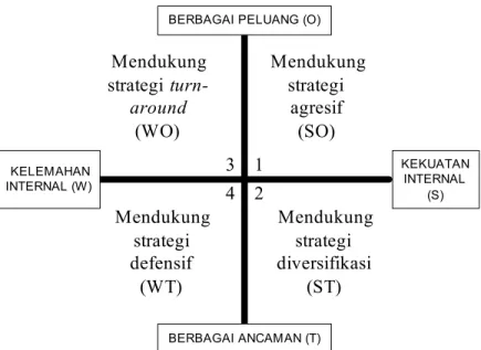 Gambar 2.4 Matrik Grand Strategy 