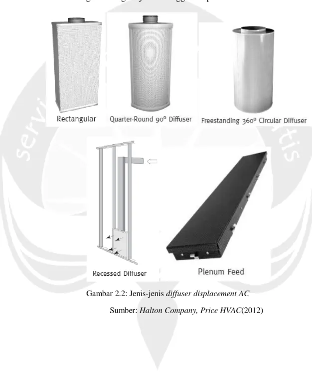 Gambar 2.2: Jenis-jenis diffuser displacement AC  Sumber: Halton Company, Price HVAC(2012) 