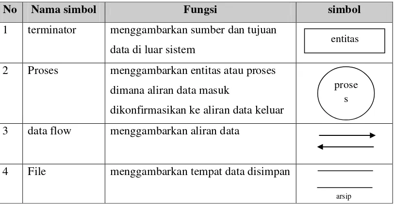 Tabel 2.3. Tabel Notasi yang digunakan pada Data Flow Diagram (DFD) 