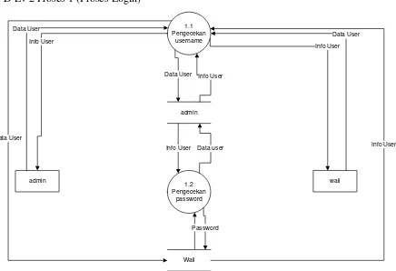 Gambar 3.7 DFD Level 2 Proses 1 (Proses Login) 