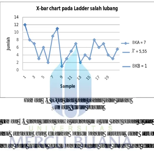 Gambar 4.4 X-bar chart pada Ladder salah lubang  Sumber : diolah peneliti 
