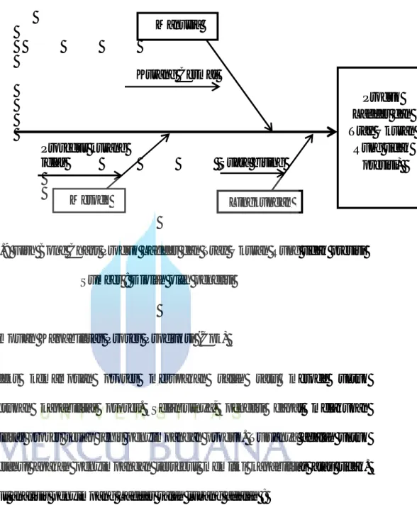 Gambar 4.9 Fish Bone Chart Produk Ladder dan Tray Ukuran Rung tidak presisi  Sumber : Diolah oleh peneliti 