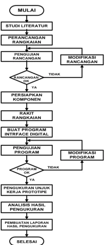 Gambar 1. Diagram Alir Metode penelitian 