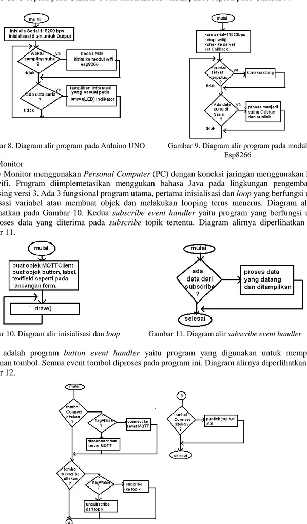 Gambar 8. Diagram alir program pada Arduino UNO  Gambar 9. Diagram alir program pada modul  Esp8266 