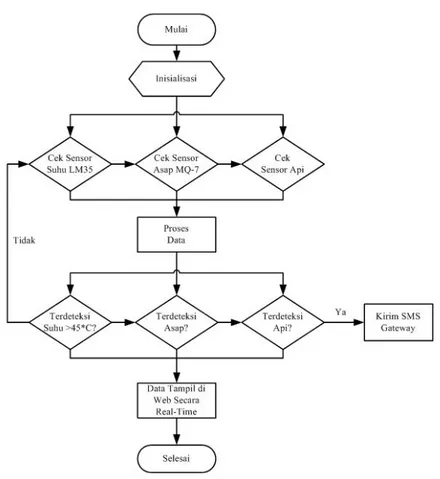 Gambar 2. Diagram Alur Kerja Arduino 