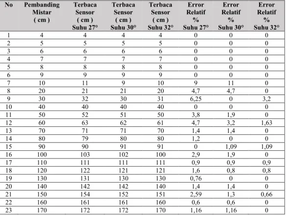 Tabel 3. Pembacaan sensor ultrasonik dengan perbandingan mistar   dengan suhu yang berbeda 