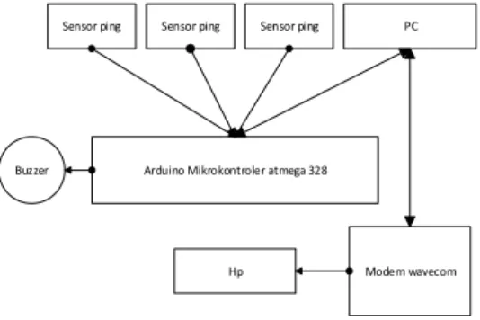 Gambar 3. Sensor Jarak PING 