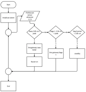 Gambar 6.  Flowchart Diagram Perangkat Lunak 