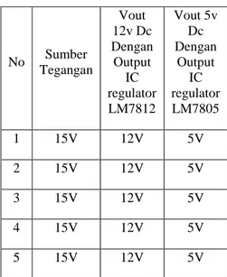 Tabel  2.  Hasil  pengukuran  tegangan  pada rangkaian sensor LDR 
