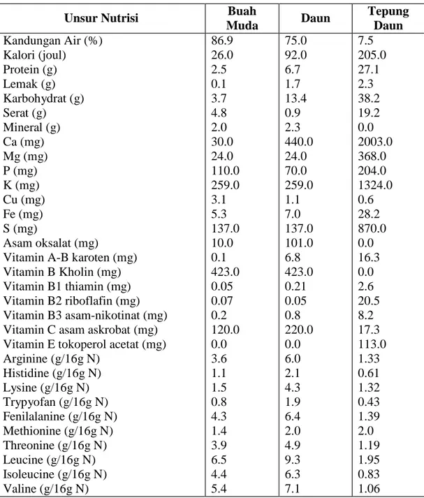 Tabel 1. Nilai Nutrisi Bagian Pohon Keloryang Dapat Dimakan Langsung per  100 gram Bahan 