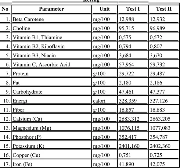 Tabel 3. Hasil Analisis Laboratorium Kandungan NutrienDaun Kelor                                                      Kering                 