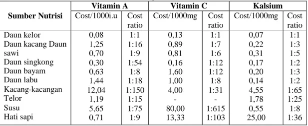 Tabel 4. Perbandingan Biaya Harga Nutrisidari Beberapa Jenis Sumber di  Malawi, Afrika 
