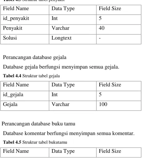 Tabel 4.4 Struktur tabel gejala