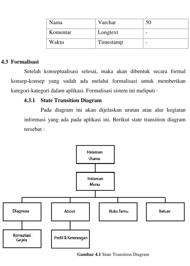 Gambar 4.1 State Transition Diagram