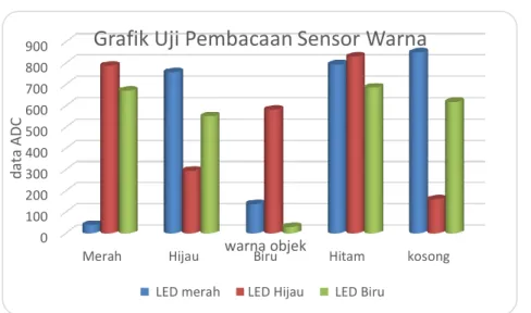 Tabel 1. Data pengukuran nilai ADC sensor  warna 