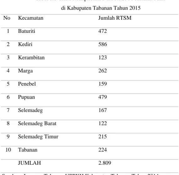 Tabel 1.1  Hasil Rekapitulasi Data RTSM Penerima PKH   di Kabupaten Tabanan Tahun 2015  