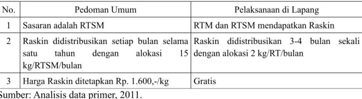 Tabel 1 . Pelaksanaan Raskin di lapangan