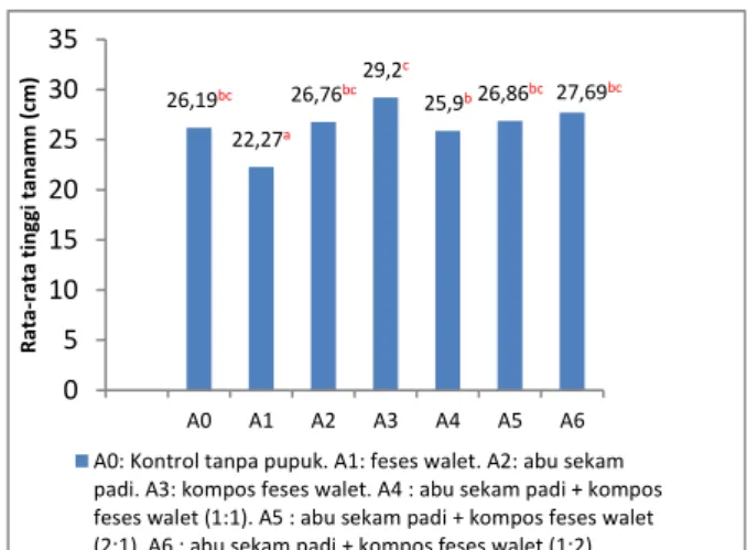 Gambar 1. Rata-rata tinggi tanaman bawang merah 