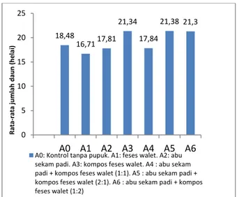 Gambar 2. Jumlah Rata-rata Helai Daun Bawang merah 