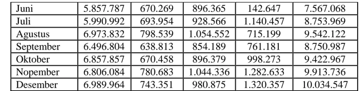 Tabel 2. Data Produksi Dan Kecatatan Produk Besi Baja Tahun 2017  Observasi  Jumlah Sempel 