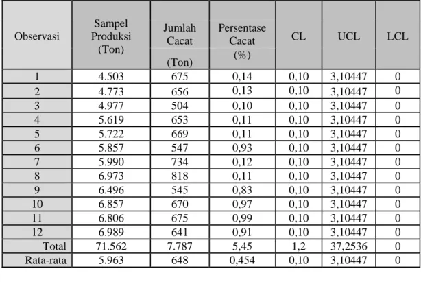 Tabel 4. Tabel Perhitungan CL, UCL, LCL  Observasi  Sampel  Produksi  (Ton)        CL  UCL  LCL Jumlah Cacat Persentase Cacat  (Ton)  (%)  1  4.503  675  0,14  0,10  3,10447  0  2  4.773  656  0,13  0,10  3,10447  0  3  4.977  504  0,10  0,10  3,10447  0  