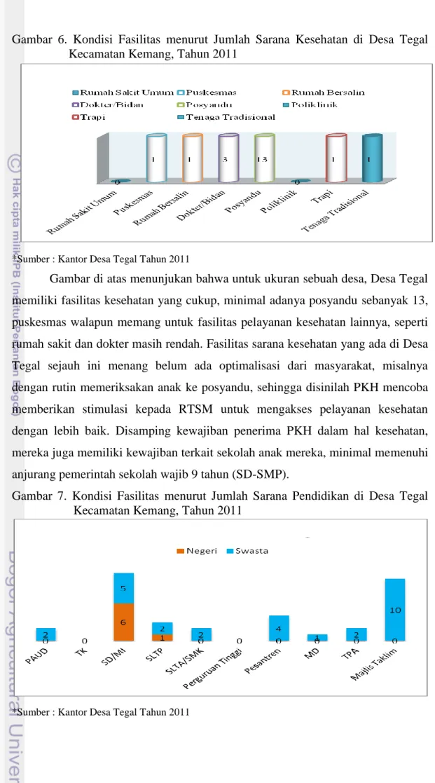 Gambar  6.  Kondisi  Fasilitas  menurut  Jumlah  Sarana  Kesehatan  di  Desa  Tegal  Kecamatan Kemang, Tahun 2011 