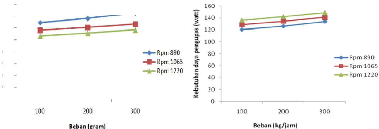 Grafik gambar 5 merupakan hubungan antara torsi pengupas, kecepatan putar pengupas  dan tingkat beban menunjukkan bahwa terjadinya peningkatan torsi yang besar  seiring dengan  bertambahnya tingkat beban untuk semua perlakuan namun sebaliknya nilai torsi a
