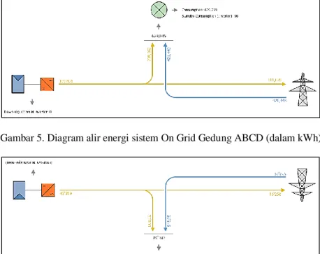 Gambar 5. Diagram alir energi sistem On Grid Gedung ABCD (dalam kWh) 