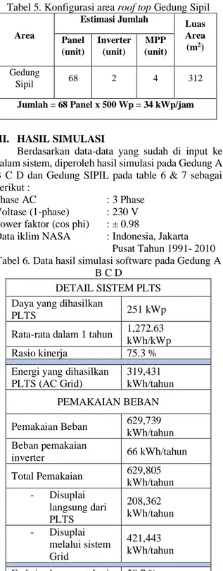 Tabel 7. Data hasil simulasi software pada Gedung  SIPIL 