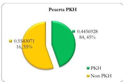 Gambar 2. Persentase masyarakat yang menerima PKH  (Sumber: Hasil analsis peneliti, 2021) 