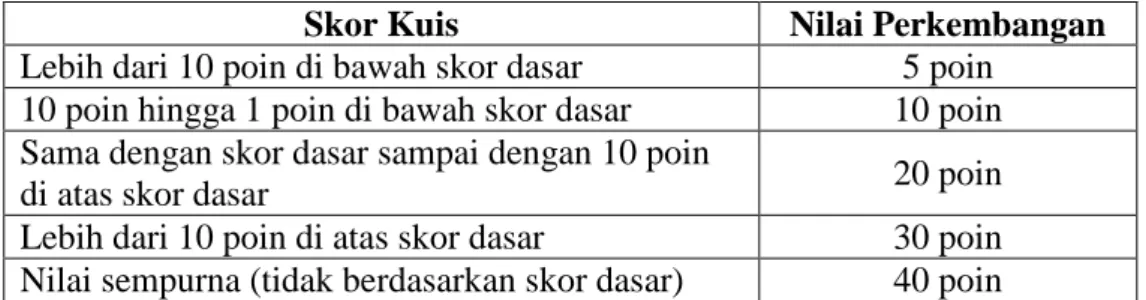 Tabel II.2 