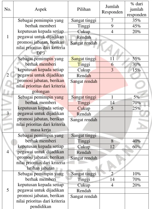 Tabel 4.3 Hasil Angket Prioritas Kriteria Promosi Jabatan PNS 