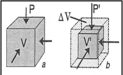 Gambar 2. 7 Gaya kompressional pada batuan (Mavko et., al., 2009)