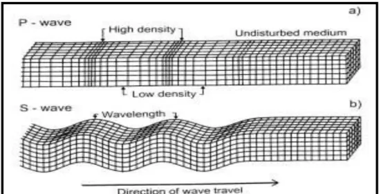 Gambar 2. 9 Penjalaran gelombang P dan gelombang S (Telford,1999)