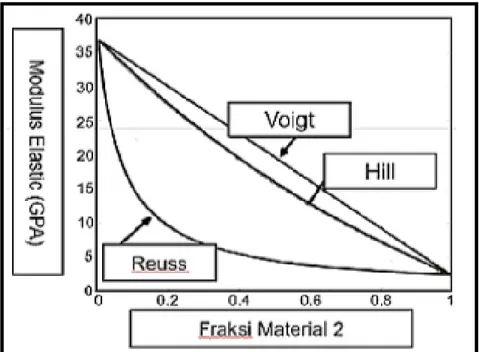 Gambar 2. 11 Model Voight, Reuss dan Hill (Mavko et., al., 2009)