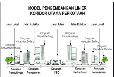 Gambar 2.  Model Pembangunan Linier yang Kompak 