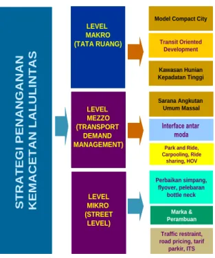 Gambar 4.  Strategi Penanganan Kemacetan Multi-facet 
