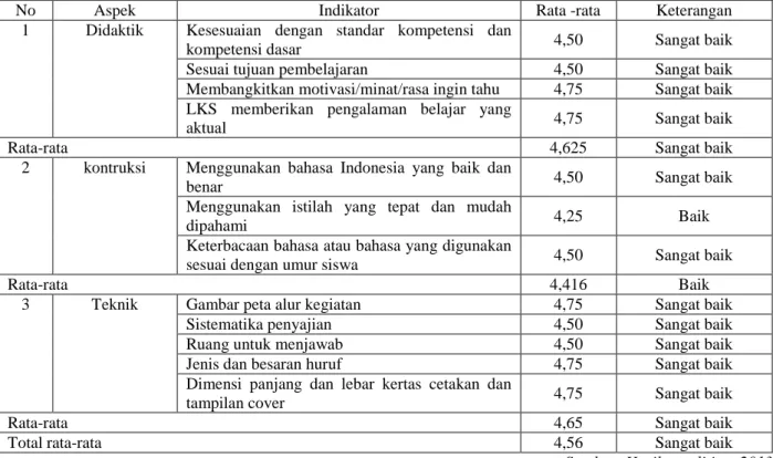 Tabel 5. Hasil Validasi Pakar (expert judgement) terhadapLembar Kerja Siswa Tahap II 
